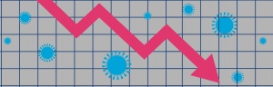 The image shows a downward-trending red arrow across a grid background, with small virus-like icons scattered around it. The visual suggests a decline or reduction, likely representing falling infection rates, reduced cases, or decreasing impact related to a virus or public health issue.