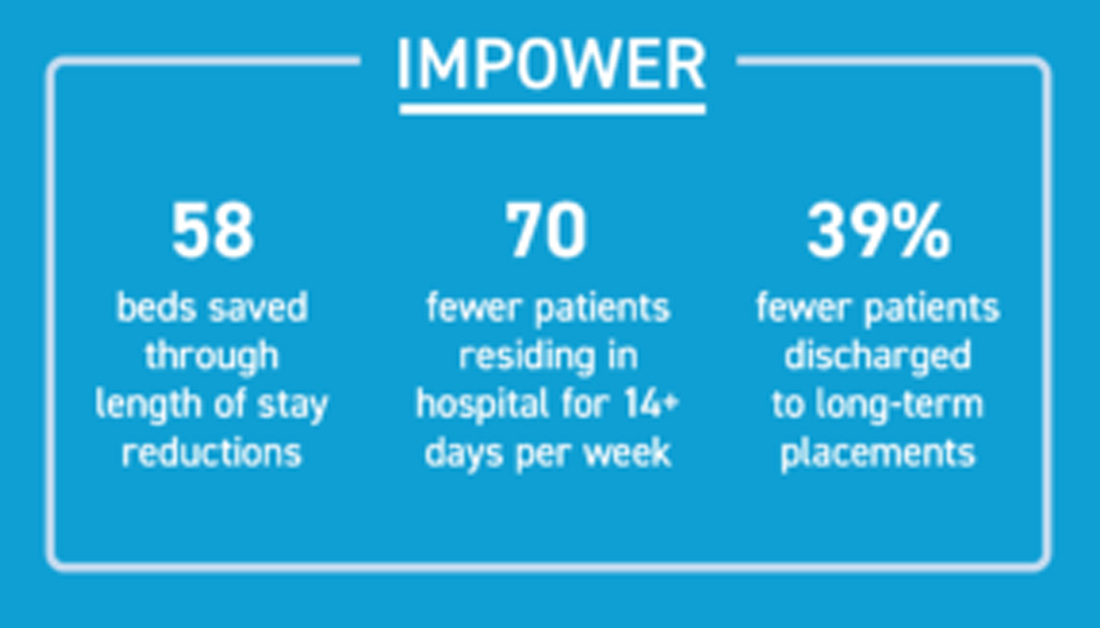 Image of a blue IMPOWER impact graphic featuring three headline statistics in white text. The panel highlights: 58 beds saved through length of stay reductions; 70 fewer patients residing in hospital for 14+ days per week; and 39% fewer patients discharged to long-term placements. The design uses a clean, minimal layout with bold numerals and a simple bordered frame to emphasise measurable system impact.