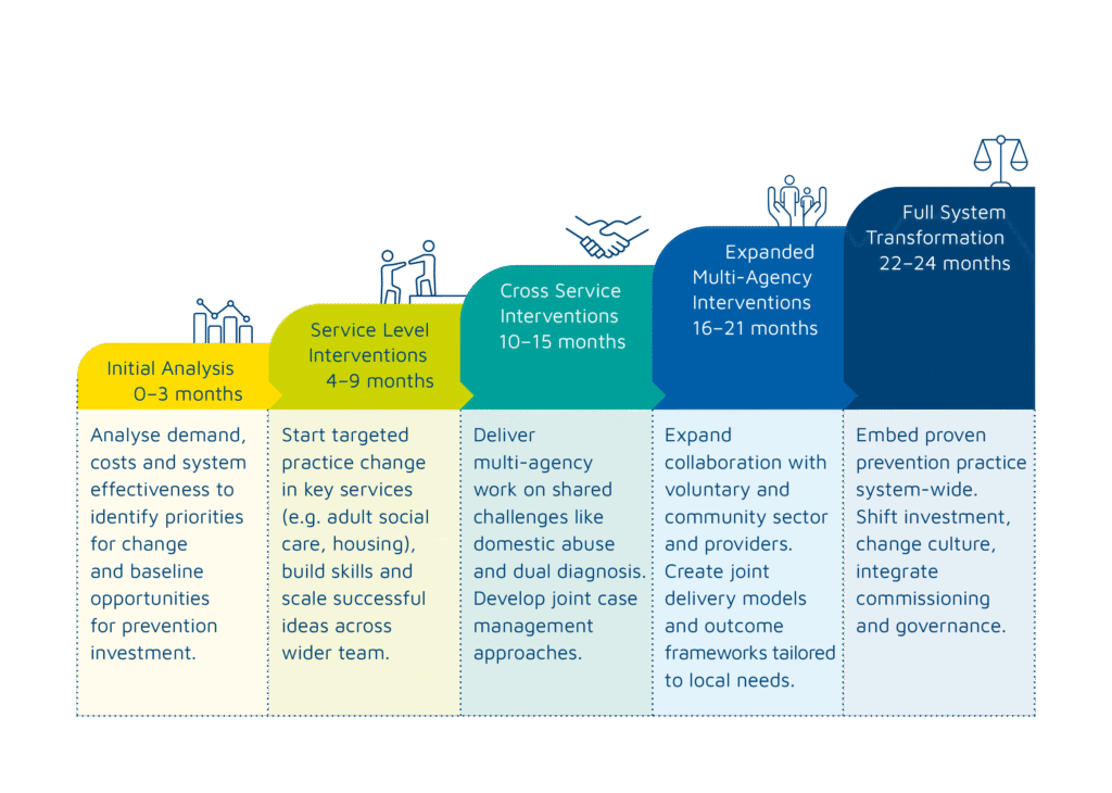 A stepped timeline graphic showing a 24-month system transformation process divided into five phases. Initial Analysis (0–3 months) – Analyse demand, costs, and effectiveness to identify change priorities and prevention opportunities. Service Level Interventions (4–9 months) – Implement targeted practice changes in services like adult social care and housing; build skills and scale successful practices. Cross Service Interventions (10–15 months) – Initiate multi-agency collaboration on issues such as domestic abuse and dual diagnosis; develop joint case management. Expanded Multi-Agency Interventions (16–21 months) – Broaden collaboration with voluntary and community sectors; create joint delivery and outcome frameworks. Full System Transformation (22–24 months) – System-wide embedding of proven prevention practices; shift investment, transform culture, and integrate governance. Icons representing data, collaboration, handshake, teamwork, and justice are shown above each phase.