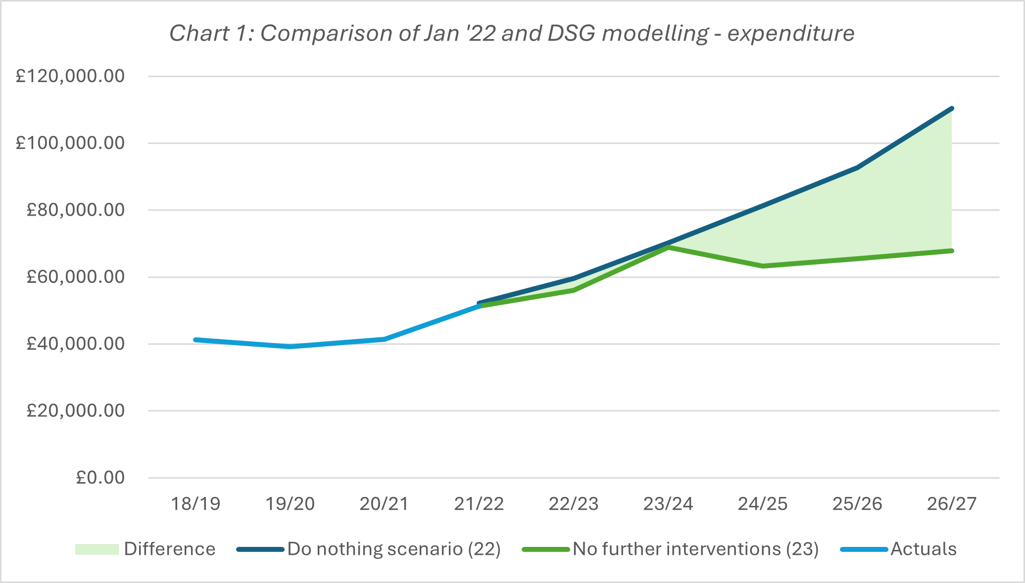 Line chart comparing SEND expenditure from 2018/19 to 2026/27, showing actuals and two forward scenarios. All projections rise significantly over time, with the ‘do nothing’ scenario increasing most steeply, highlighting widening financial pressure.