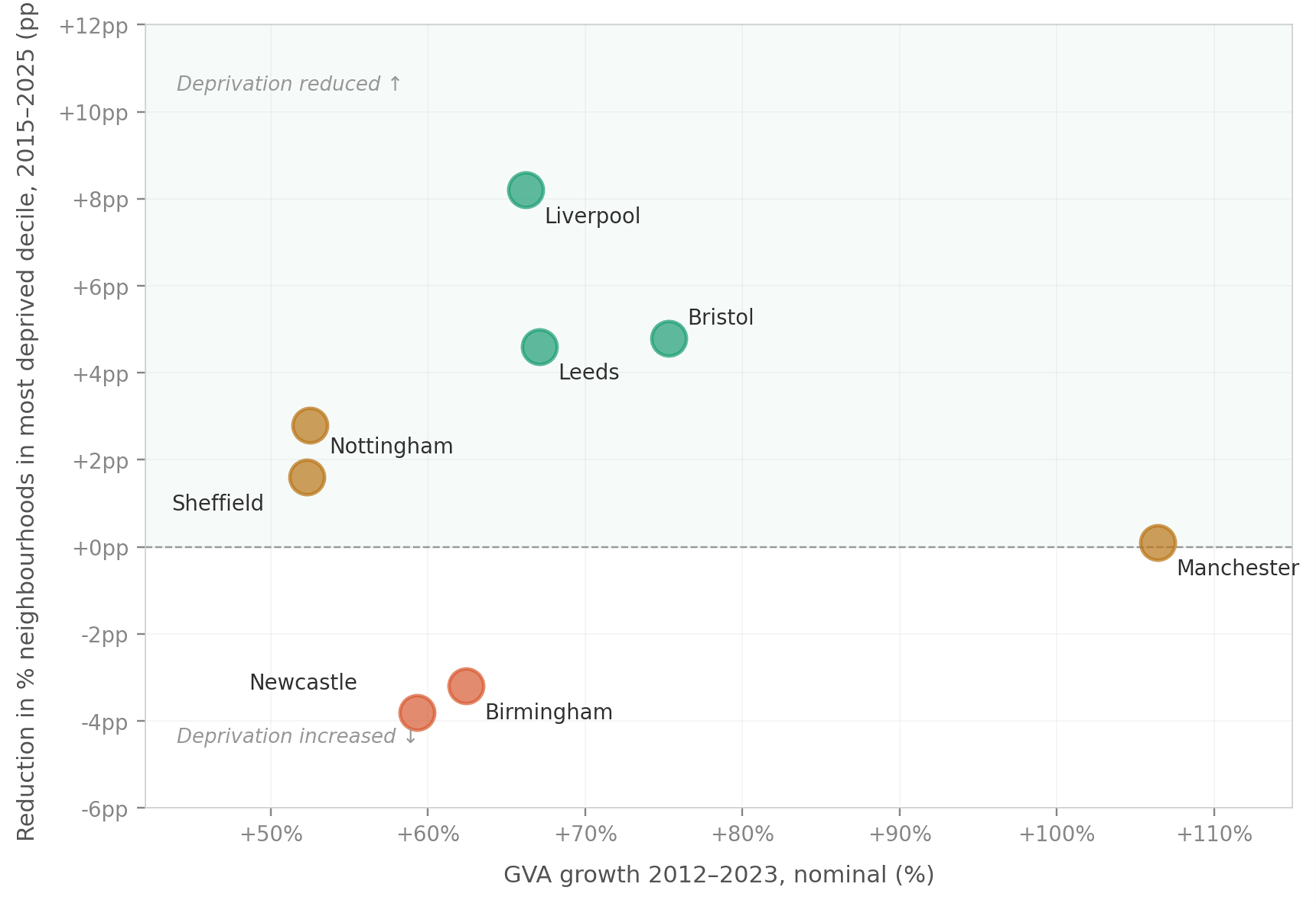 Explore how deprivation levels have changed across major UK cities alongside economic growth, comparing GVA trends and the proportion of areas in the most deprived 10%.