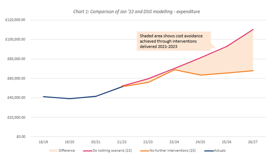 SEND reform impact: closing the gap through intervention