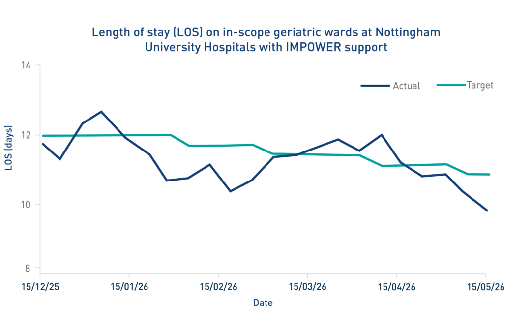 From Proof of Concept to Impact: Cutting Length of Stay at NUH