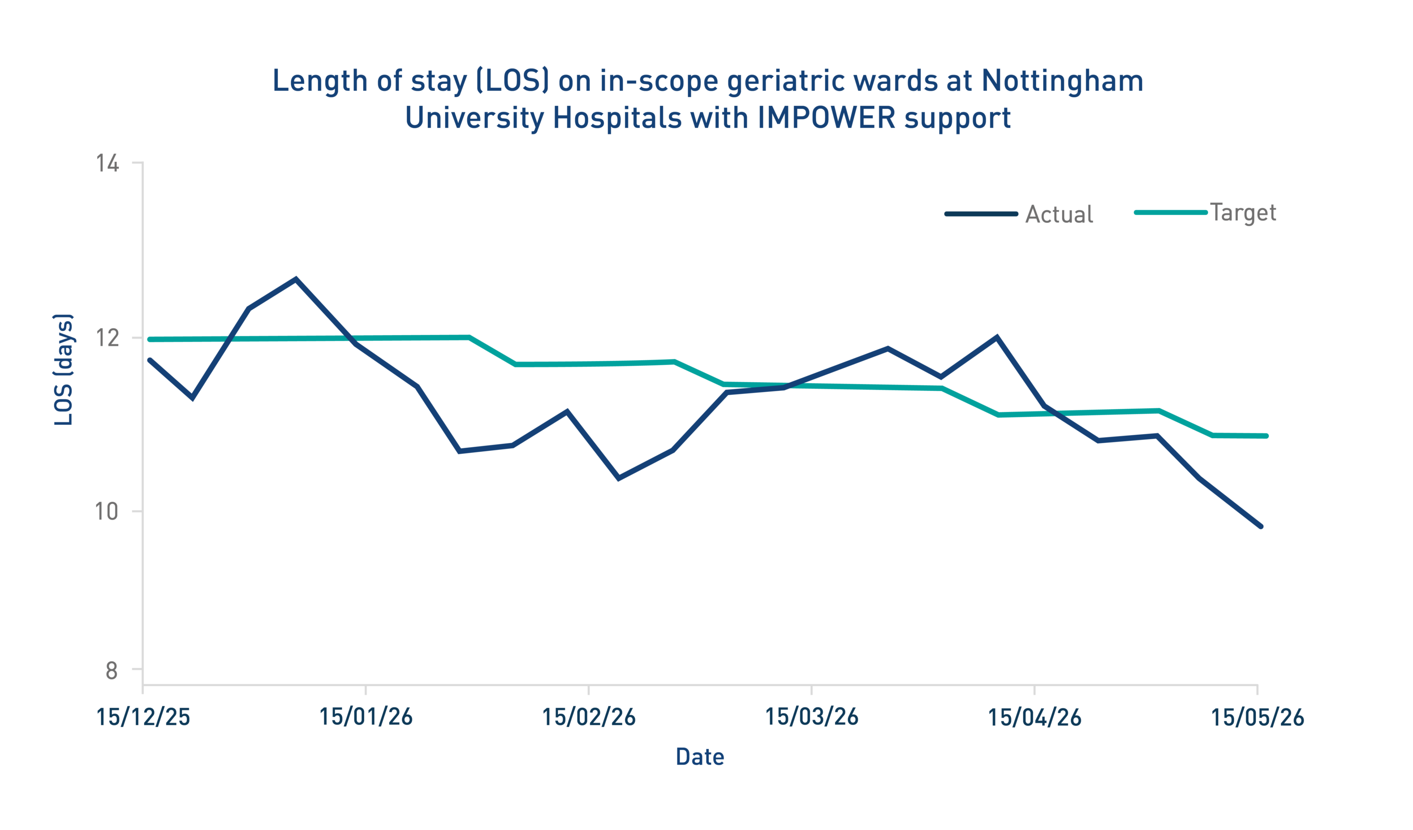 Length of stay line chart for Nottingham University Hospitals geriatric wards (December 2025 to May 2026) showing actual LOS decreasing over time and consistently moving below target, reaching around 10 days by mid-May.