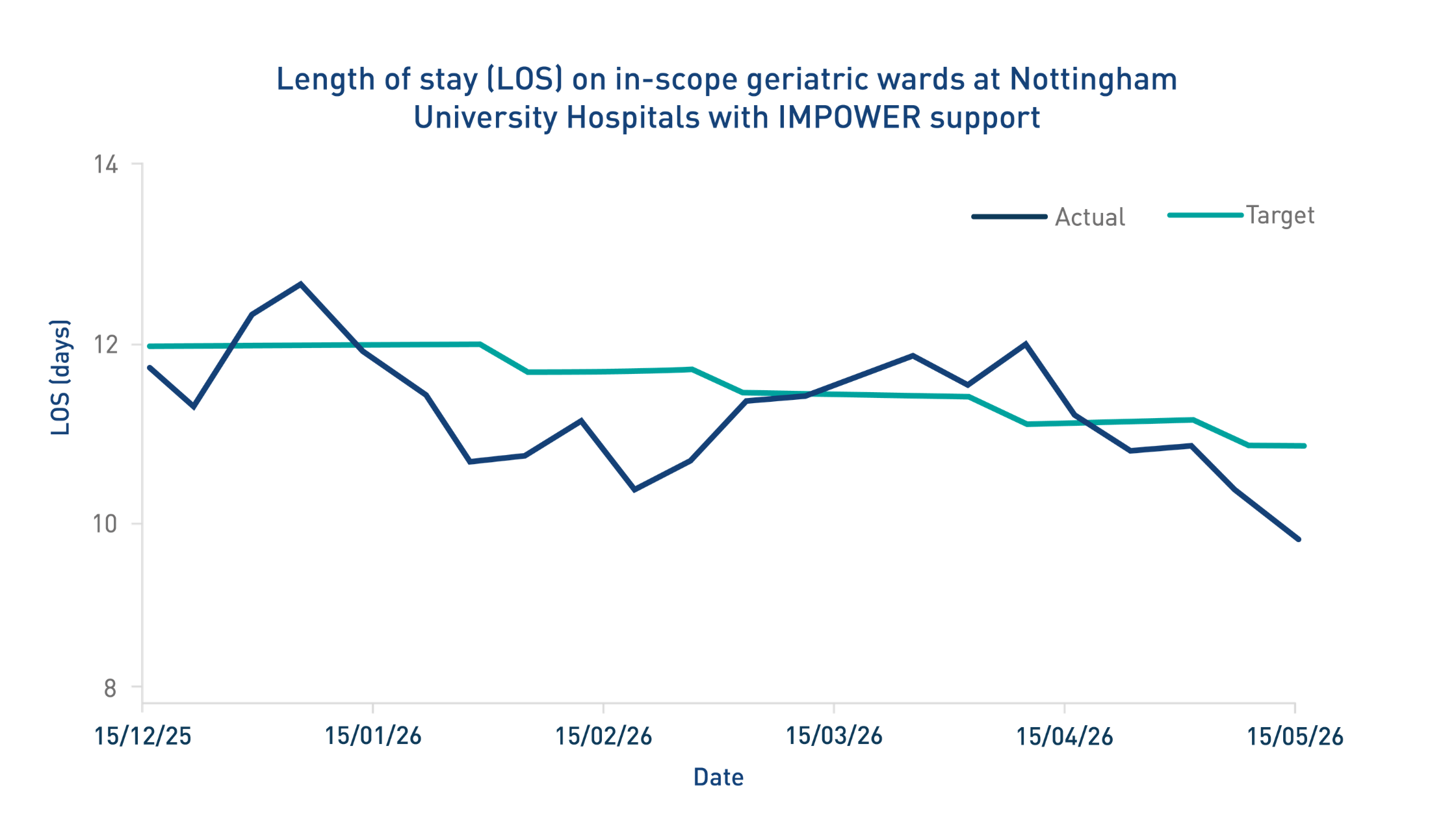 Length of stay line chart for Nottingham University Hospitals geriatric wards (December 2025 to May 2026) showing actual LOS decreasing over time and consistently moving below target, reaching around 10 days by mid-May.
